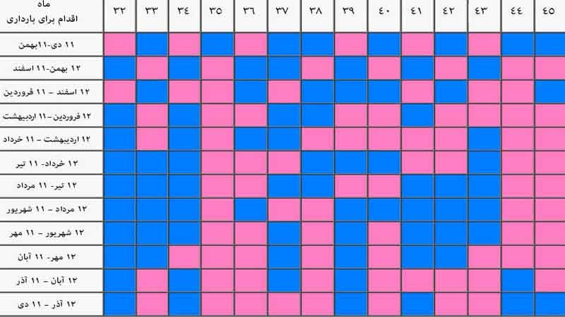 جدول تعیین زمان لقاح بر اساس سن مادر